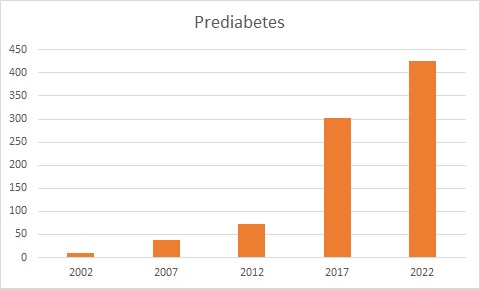 Prevalence - Prediabetes